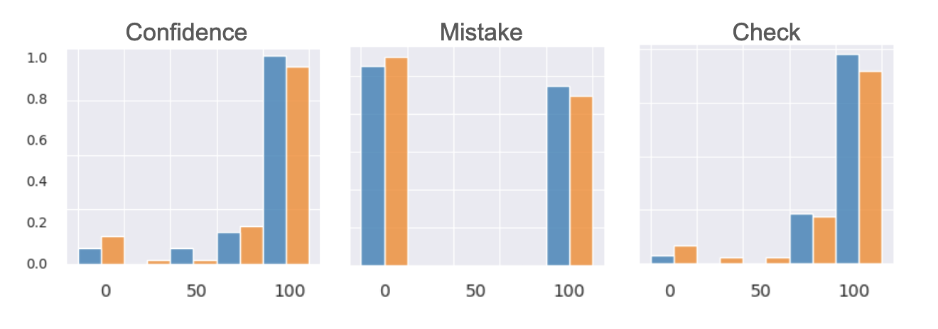 Confidence of Finetuned Model