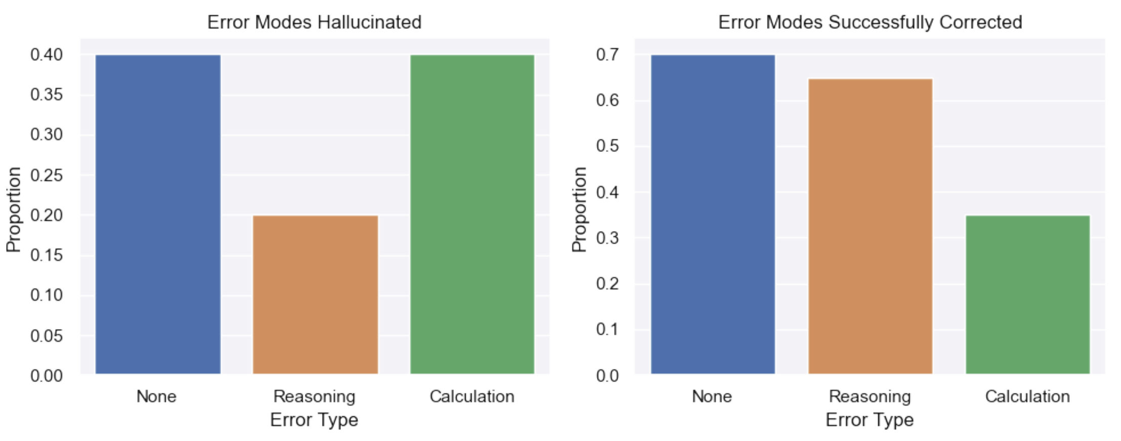 Reasoning Errors