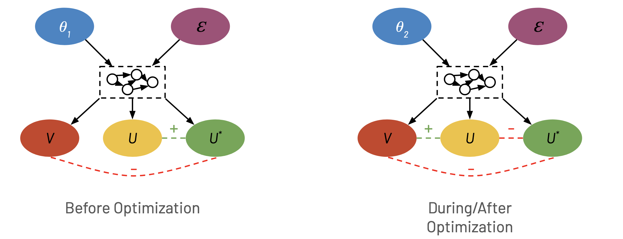 Adversarial Goodhart Effect