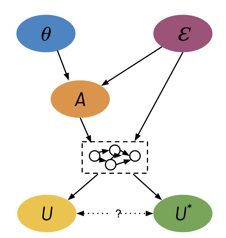 A potential Agentic Goodhart Framework