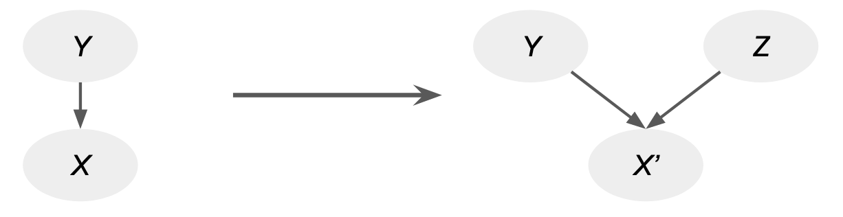 Transforming a Causal Graph into Standard Form