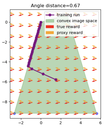 Screenshot from "Goodhart’s Law in Reinforcement Learning"