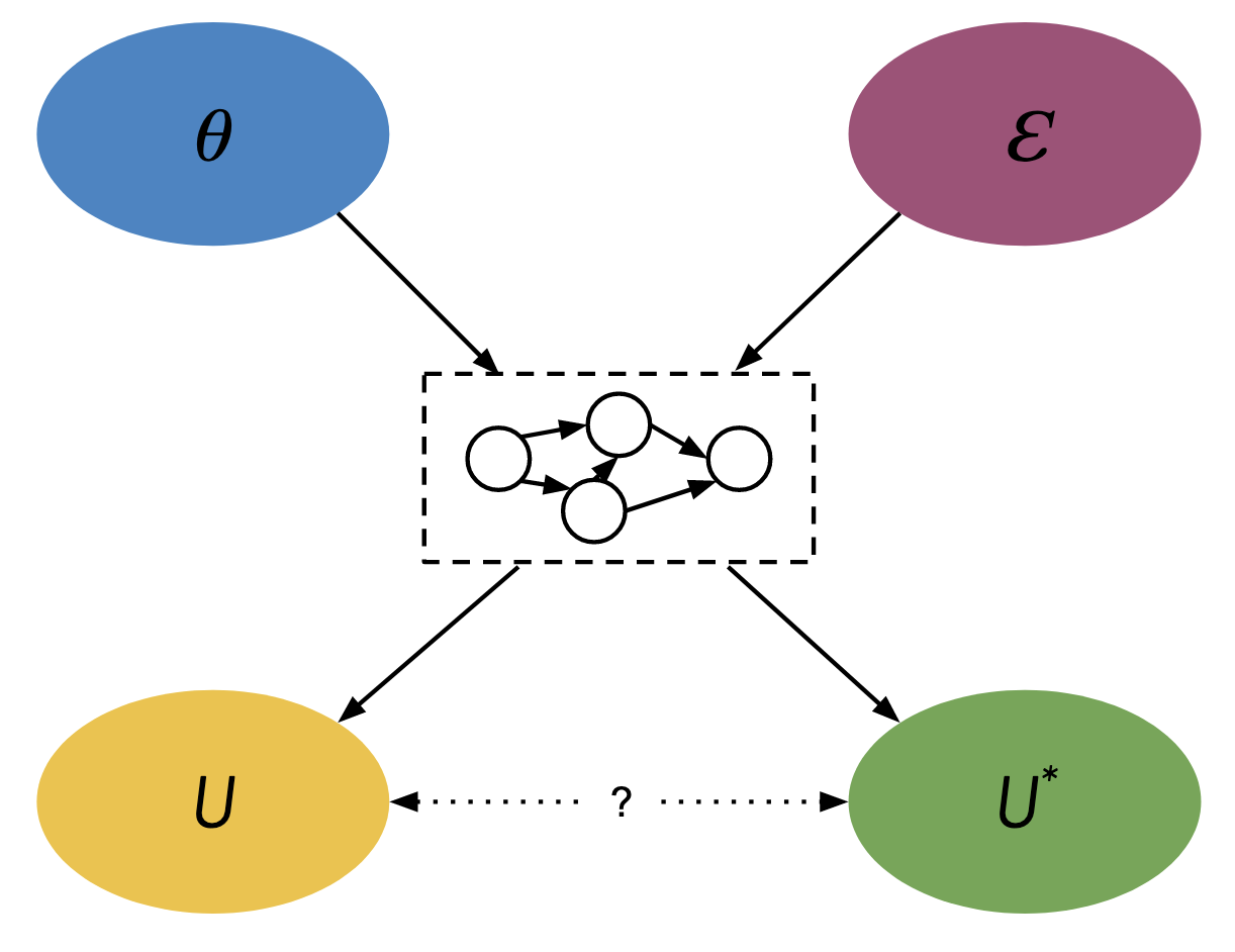 Visual Depiction of the Causal Graph Modeling Goodhart's Law